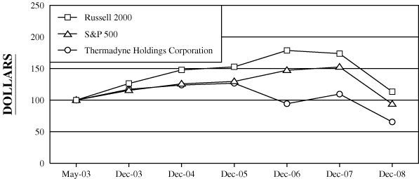 (PERFORMANCE GRAPH)