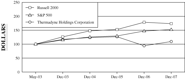 (PERFORMANCE GRAPH)