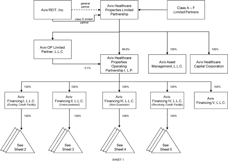 (POST-OFFERING ORGANIZATIONAL CHART)