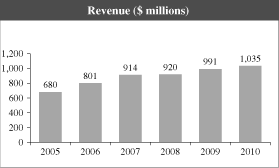 (BAR CHART)