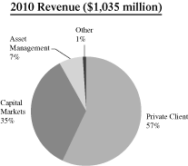 (PIE CHART)