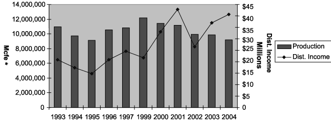 (DISTRIBUTABLE INCOME GRAPH)