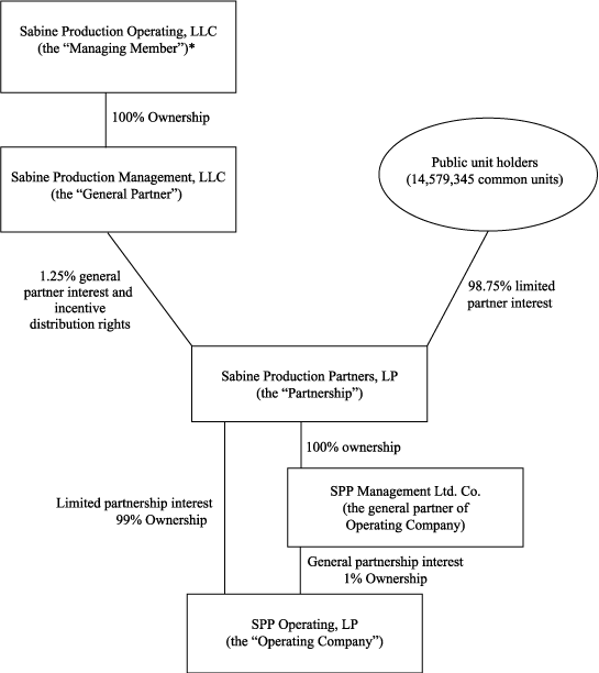 (FLOW CHART)