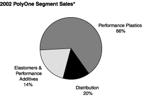 Pie Charts