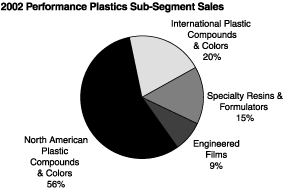 Pie Charts