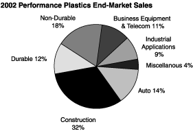 Pie Charts