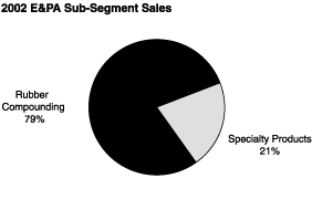 Pie Charts