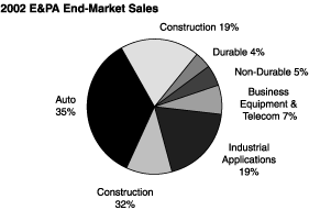 Pie Charts