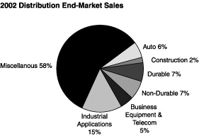 Pie Charts