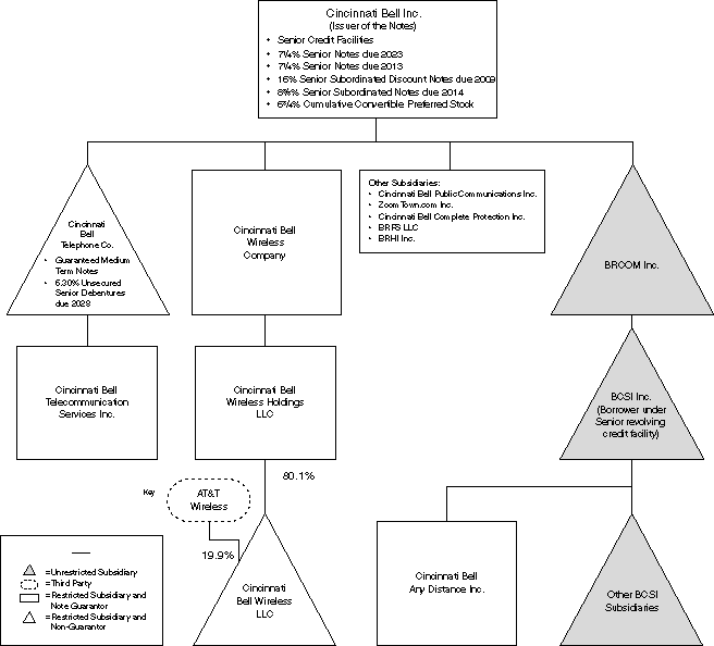 (ORGANIZATIONAL CHART)