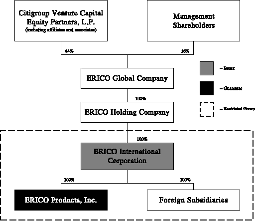 (FLOW CHART)