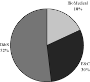 (pie chart)