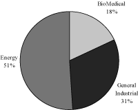 (pie chart)