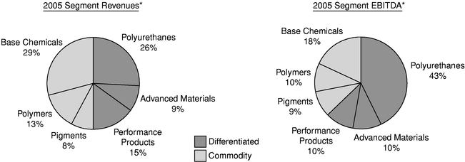 Pie Charts