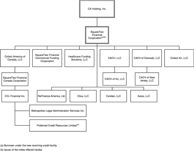 Organizational Chart