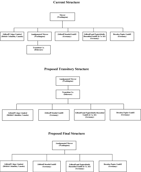 (FLOW CHART)