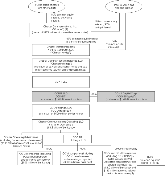 (Organizational Flow Chart)