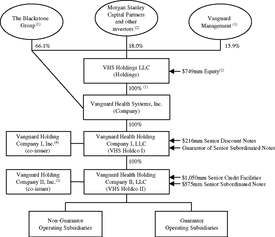 (Ownership Structure Chart)