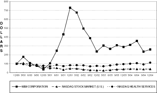 Performance Graph