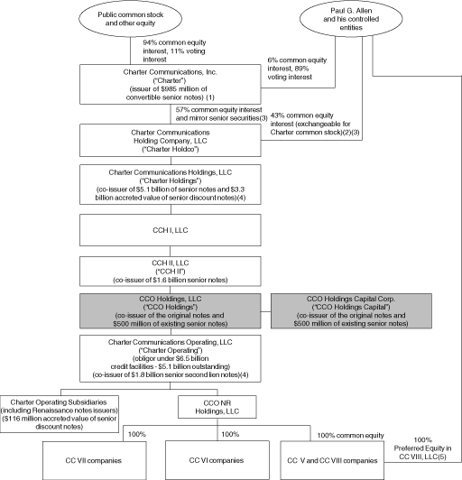 (Organizational Flow Chart)