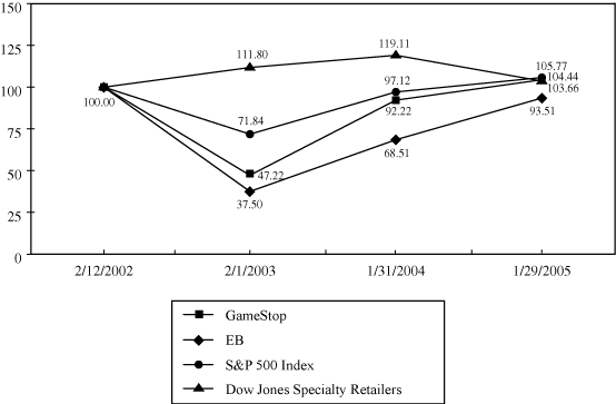 (PERFORMANCE GRAPH)