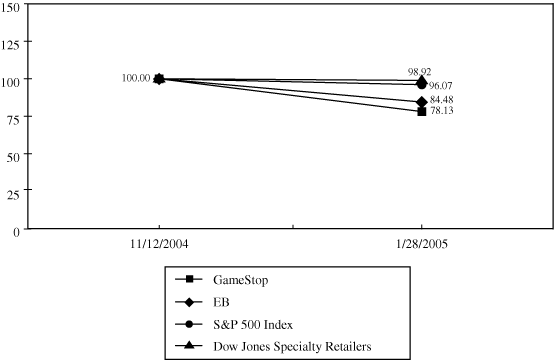 (PERFORMANCE GRAPH)