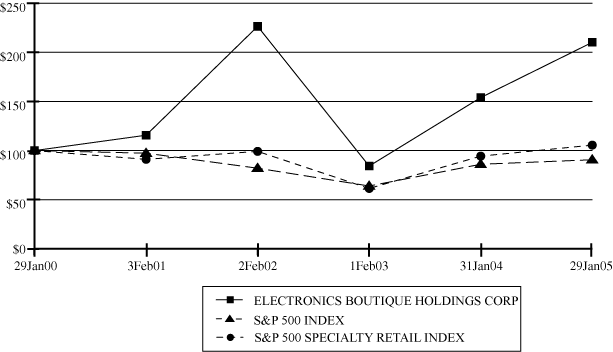 (PERFORMANCE GRAPH)