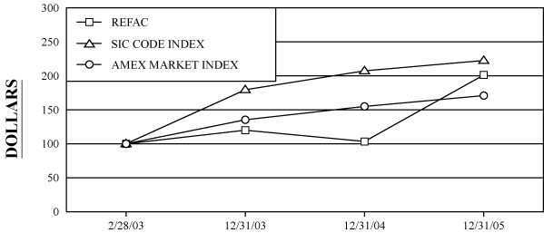 (PERFORMANCE GRAPH)