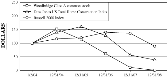 (PERFORMANCE GRAPH)