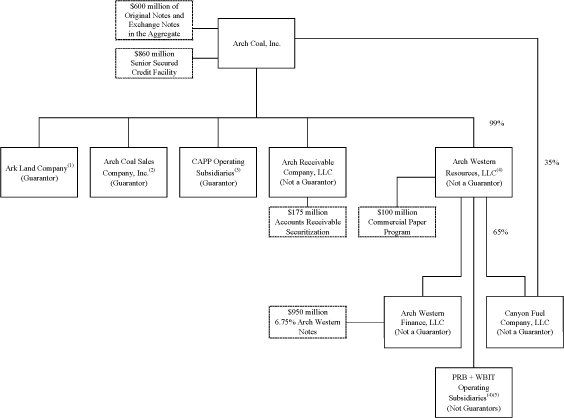 (FLOW CHART)