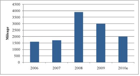 (CAPITAL UTILIZAITON CHART)