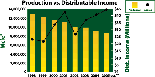 (DISTRIBUTABLE INCOME GRAPH)