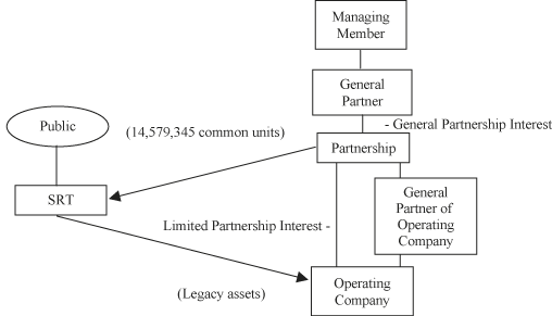 Organization Chart