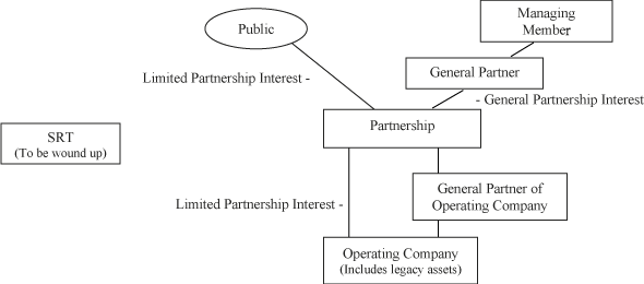 Organization Chart