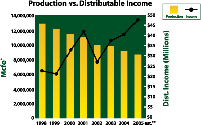 (DISTRIBUTABLE INCOME GRAPH)