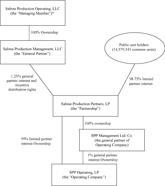 (FLOW CHART)