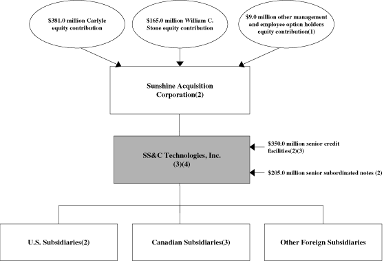 (FLOW CHART)