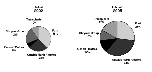 (PIE CHARTS)