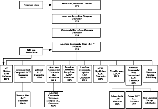 (ORGANIZATIONAL STRUCTURE CHART)