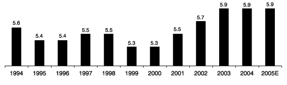 (BAR CHART)