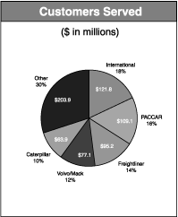 (PIE CHART)