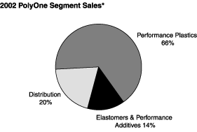 Pie Charts