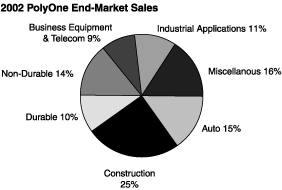 Pie Charts