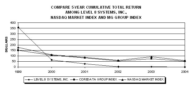 Stock Performance Graph