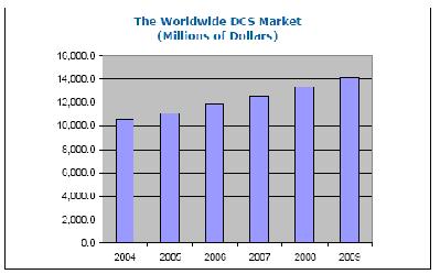 theworldwidedcsmarket graph