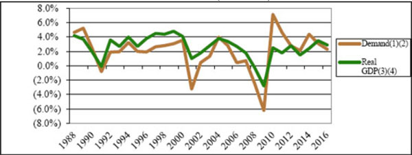 (Line Graph)