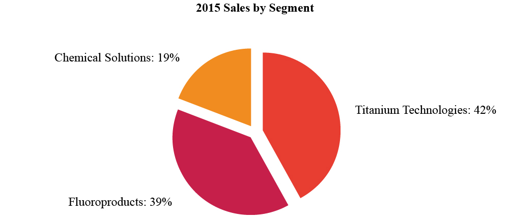 [MISSING IMAGE: t1600676_pie2-salesseg.jpg]