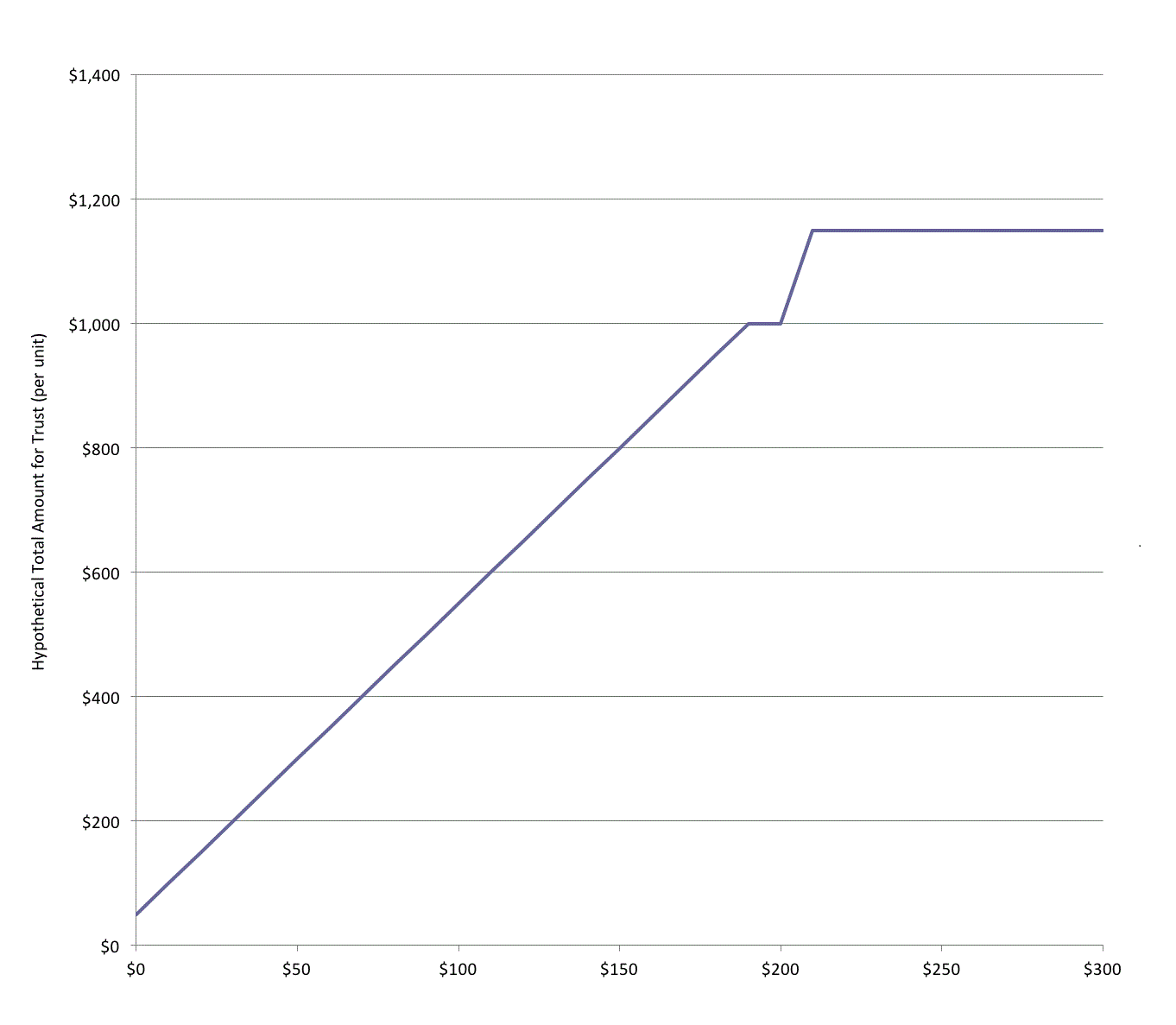 [GRAPH: Hypothetical Total Amount for Trust (per unit)]