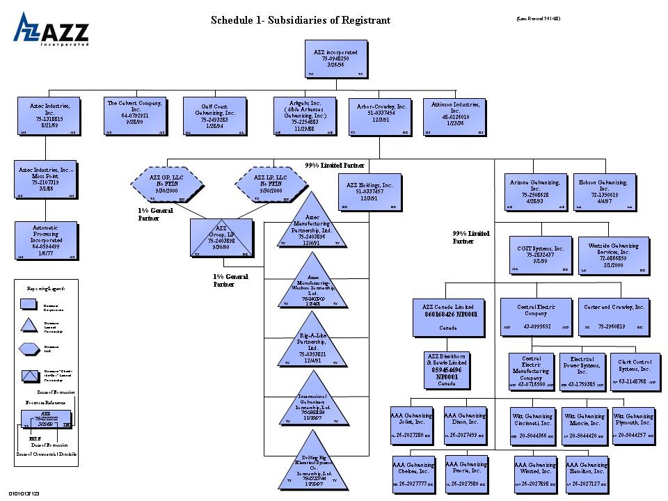 Subsidiaries