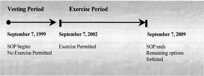 (TIME LINE OF THE VESTING AND EXERCISE PERIODS)